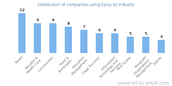 Companies using Eploy - Distribution by industry