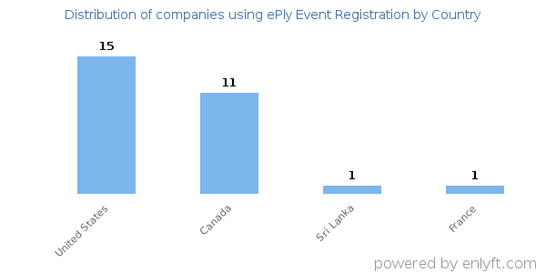 ePly Event Registration customers by country