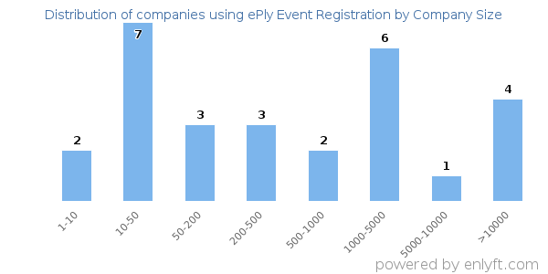 Companies using ePly Event Registration, by size (number of employees)
