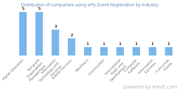 Companies using ePly Event Registration - Distribution by industry