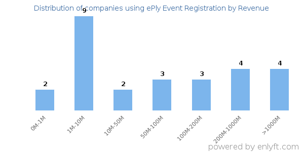 ePly Event Registration clients - distribution by company revenue