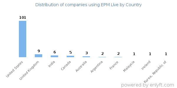 EPM Live customers by country