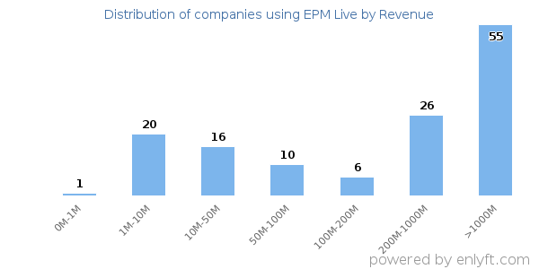EPM Live clients - distribution by company revenue
