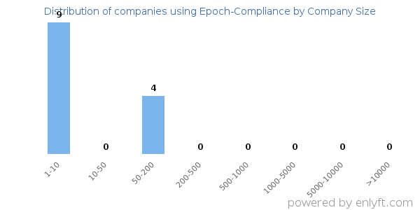 Companies using Epoch-Compliance, by size (number of employees)