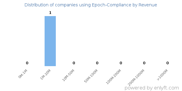 Epoch-Compliance clients - distribution by company revenue