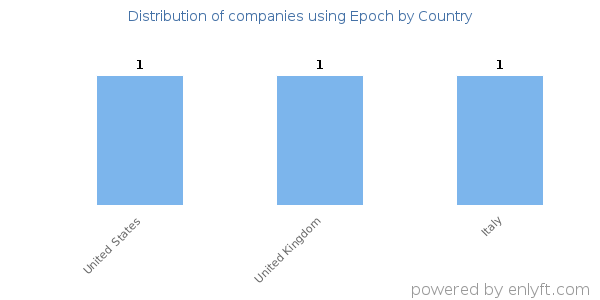 Epoch customers by country