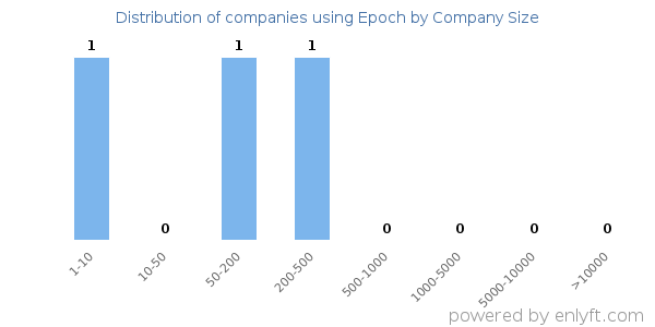 Companies using Epoch, by size (number of employees)