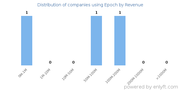 Epoch clients - distribution by company revenue