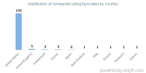 Epocrates customers by country