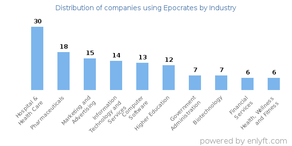 Companies using Epocrates - Distribution by industry