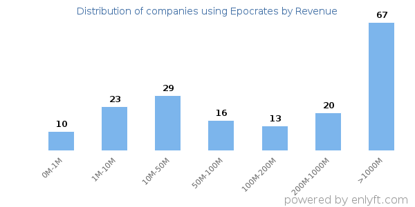 Epocrates clients - distribution by company revenue