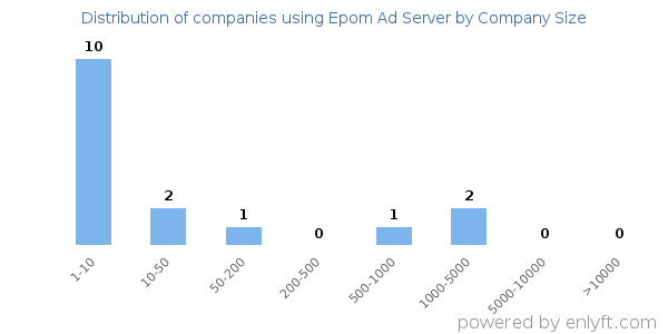 Companies using Epom Ad Server, by size (number of employees)