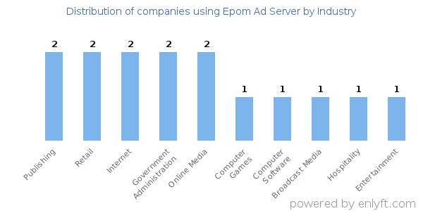 Companies using Epom Ad Server - Distribution by industry