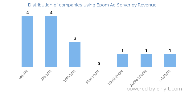 Epom Ad Server clients - distribution by company revenue