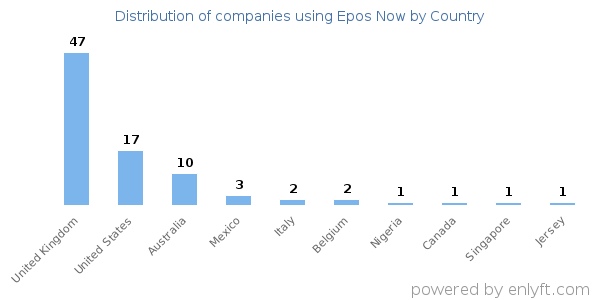 Epos Now customers by country