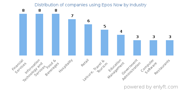 Companies using Epos Now - Distribution by industry