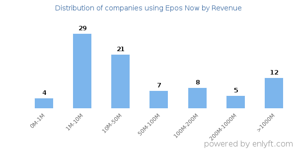 Epos Now clients - distribution by company revenue
