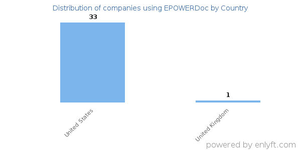 EPOWERDoc customers by country