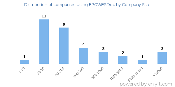 Companies using EPOWERDoc, by size (number of employees)