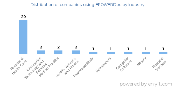 Companies using EPOWERDoc - Distribution by industry