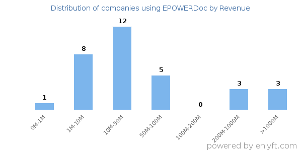 EPOWERDoc clients - distribution by company revenue