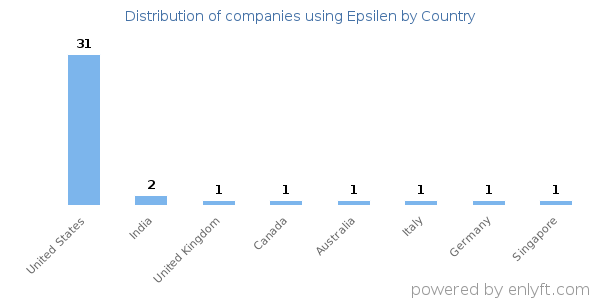 Epsilen customers by country