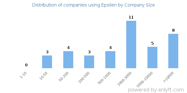 Companies using Epsilen, by size (number of employees)