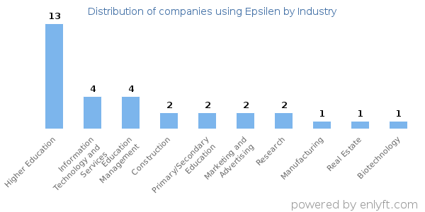 Companies using Epsilen - Distribution by industry