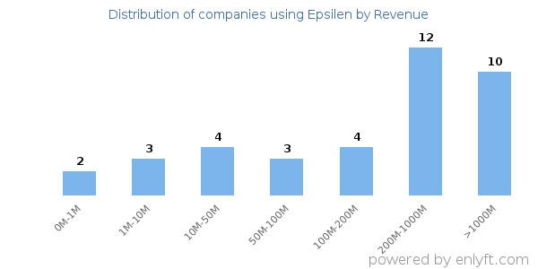 Epsilen clients - distribution by company revenue