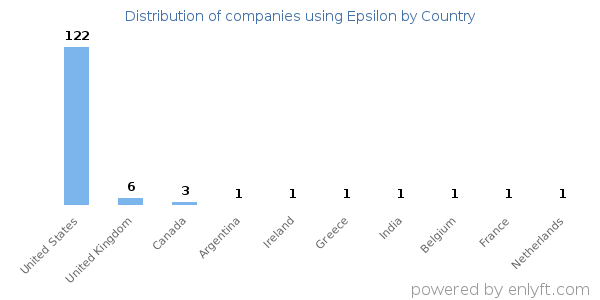 Epsilon customers by country