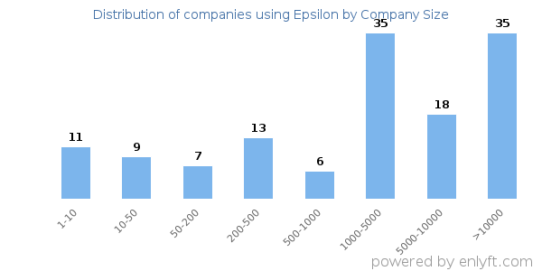 Companies using Epsilon, by size (number of employees)