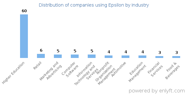 Companies using Epsilon - Distribution by industry