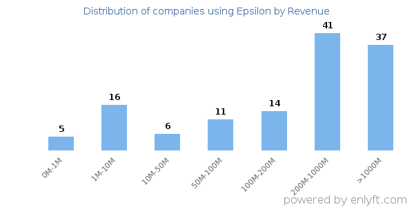 Epsilon clients - distribution by company revenue