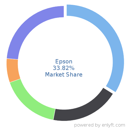 Epson market share in Printers is about 33.82%