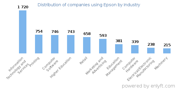 Companies using Epson - Distribution by industry