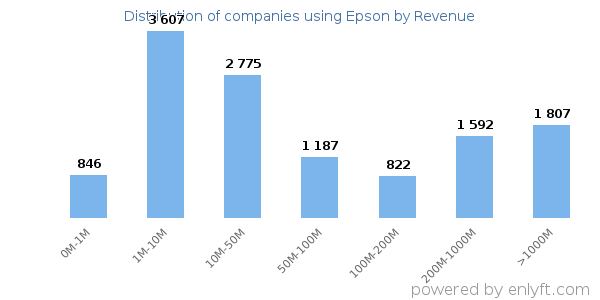 Epson clients - distribution by company revenue