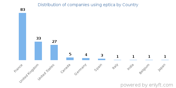 eptica customers by country