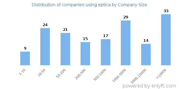 Companies using eptica, by size (number of employees)