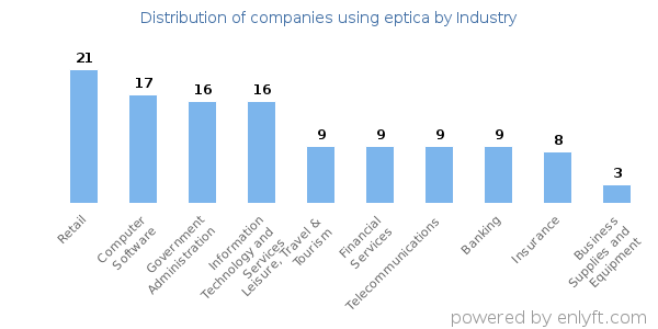 Companies using eptica - Distribution by industry