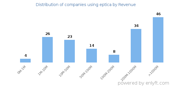eptica clients - distribution by company revenue