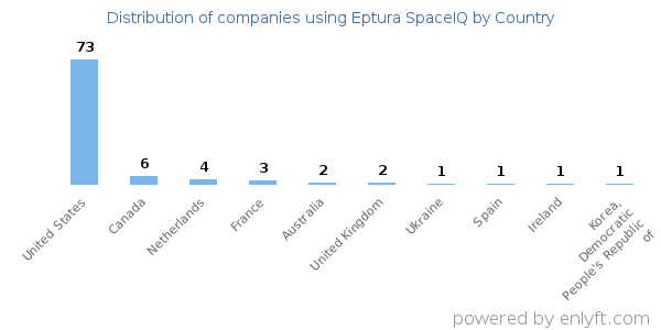 Eptura SpaceIQ customers by country