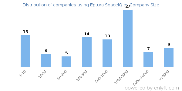 Companies using Eptura SpaceIQ, by size (number of employees)