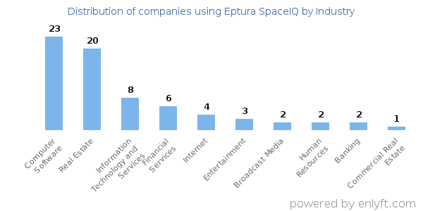 Companies using Eptura SpaceIQ - Distribution by industry