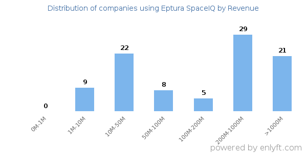 Eptura SpaceIQ clients - distribution by company revenue