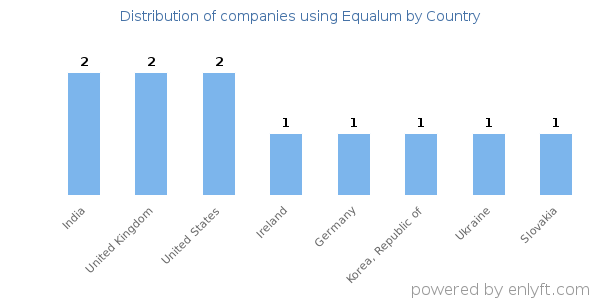 Equalum customers by country