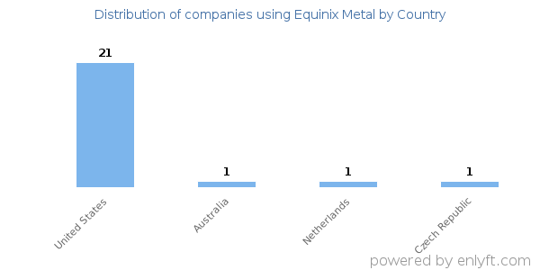 Equinix Metal customers by country