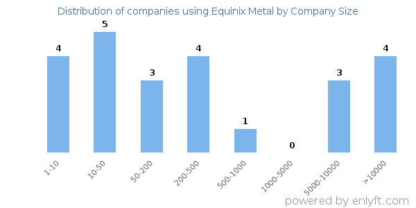 Companies using Equinix Metal, by size (number of employees)