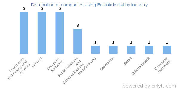 Companies using Equinix Metal - Distribution by industry
