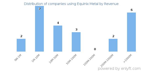 Equinix Metal clients - distribution by company revenue