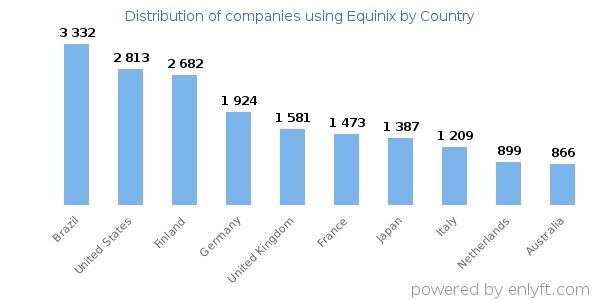 Equinix customers by country